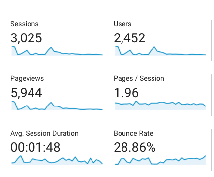 Bounce Rate viewed in Google Analytics