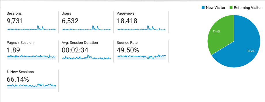 Google Analytics Shows your amount of traffic or sessions