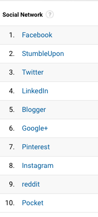 Blog Analysis of Social Media Traffic Sources