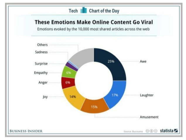 blog content that sells in 2019