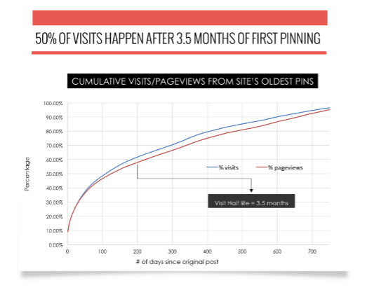 gain massive traffic through Pinterest