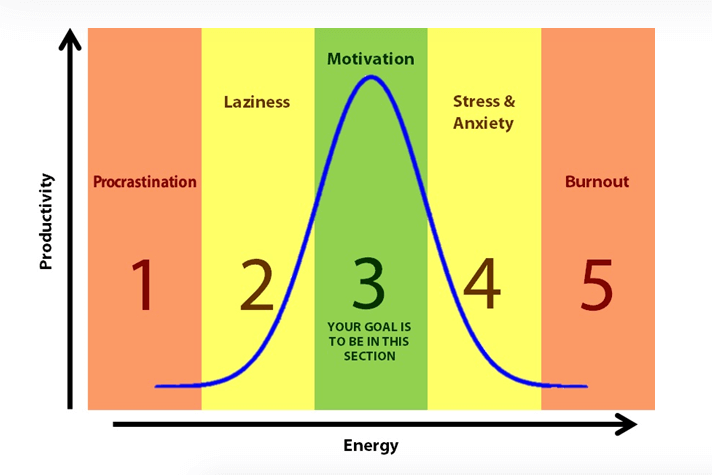 Motivation is Productivity