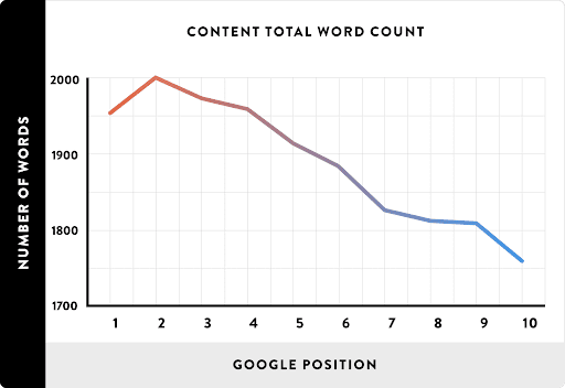 longer content length can increase search traffic